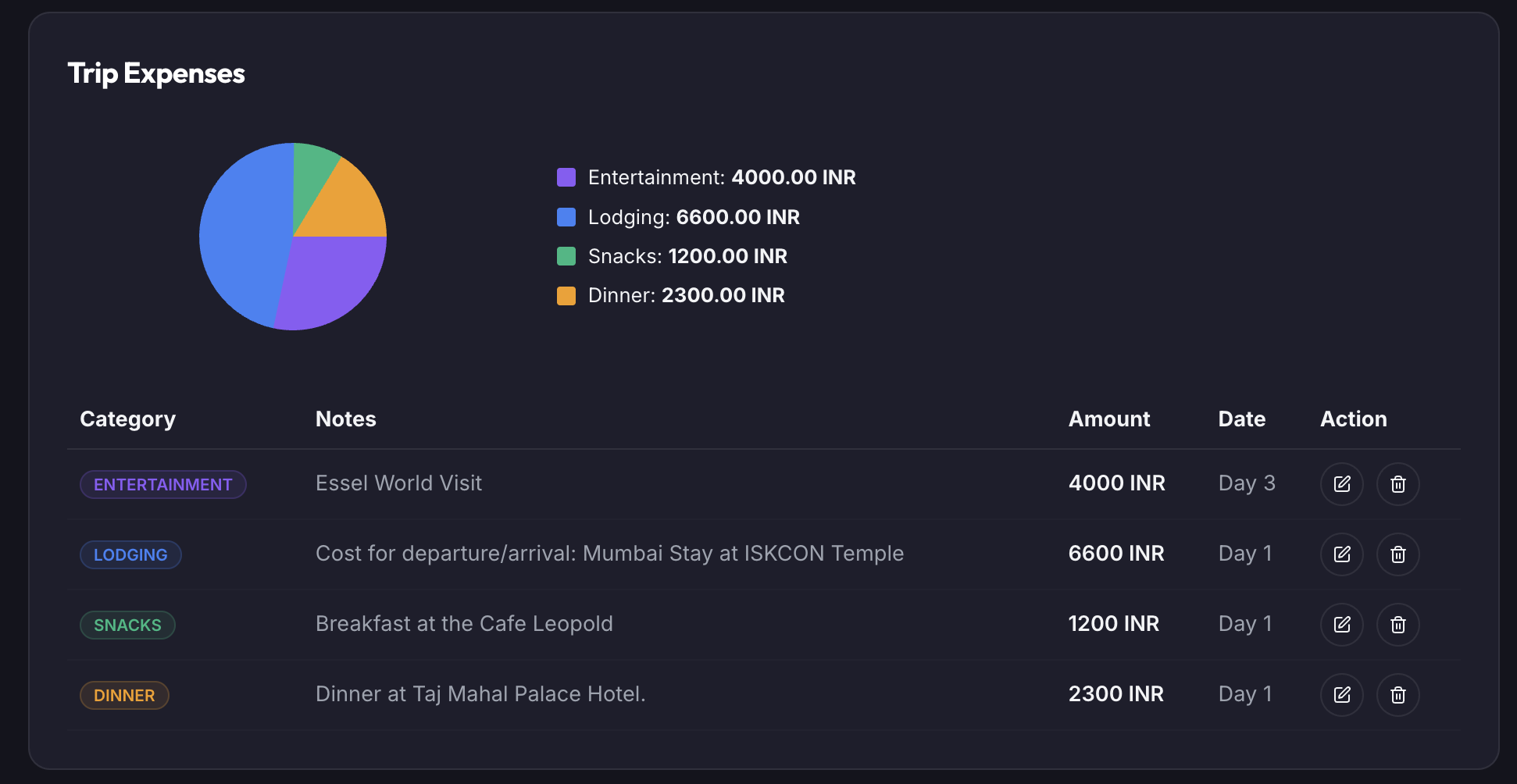 Category Expense Analytics & Breakdown Charts